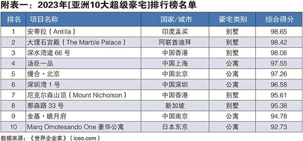 附表一：2023年[亚洲10大超级豪宅]排行榜名单.jpg