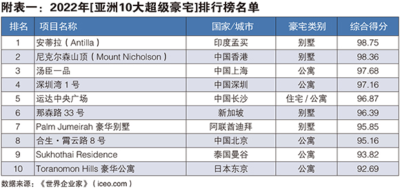 附表一：2022年[亚洲10大超级豪宅]排行榜名单.jpg